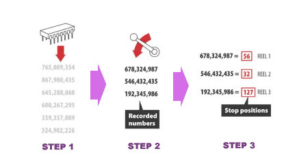 Casino Slot Machines How They Work